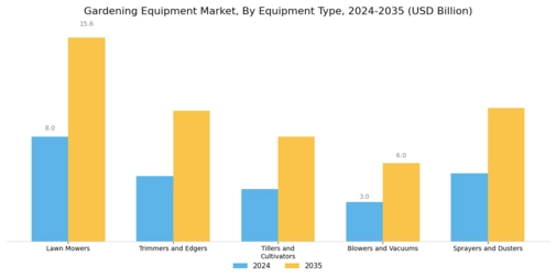 Gardening Equipment Market Segment Image 0