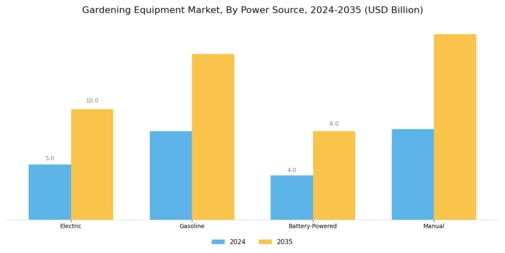 Gardening Equipment Market Segment Image 1