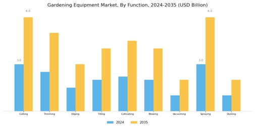 Gardening Equipment Market Segment Image 3