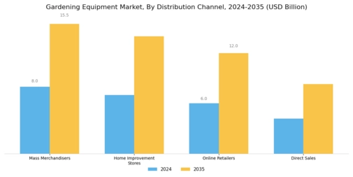 Gardening Equipment Market Segment Image 4