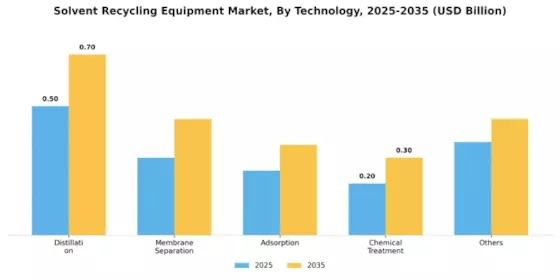 Solvent Recycling Equipment Market Segment Image 0