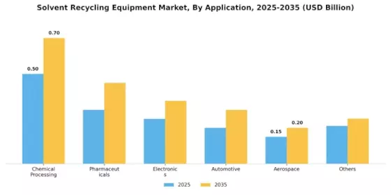 Solvent Recycling Equipment Market Segment Image 2