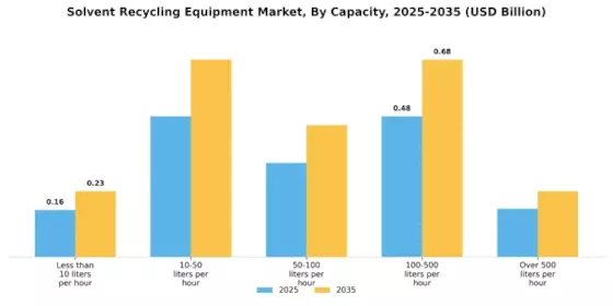 Solvent Recycling Equipment Market Segment Image 3