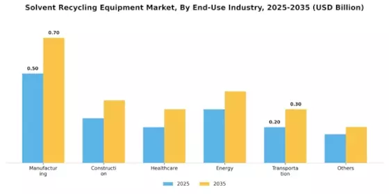 Solvent Recycling Equipment Market Segment Image 4