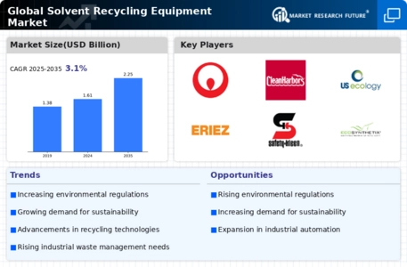 Solvent Recycling Equipment Market Infographic