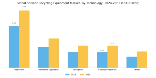 Solvent Recycling Equipment Market Segment Image 0