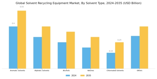 Solvent Recycling Equipment Market Segment Image 1