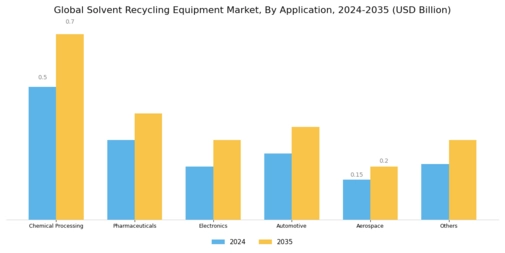Solvent Recycling Equipment Market Segment Image 2