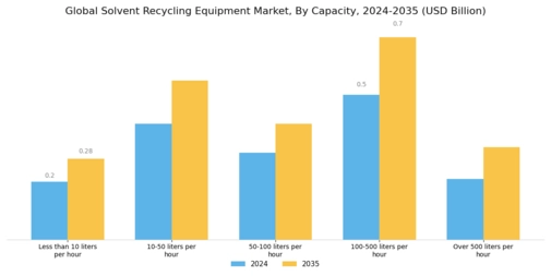 Solvent Recycling Equipment Market Segment Image 3