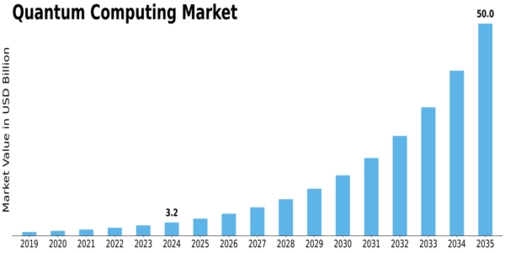 Quantum Computing Market Size