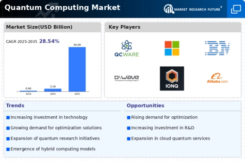 Quantum Computing Market Infographic