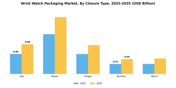Wrist Watch Packaging Market Segment Image 0