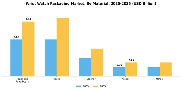 Wrist Watch Packaging Market Segment Image 1