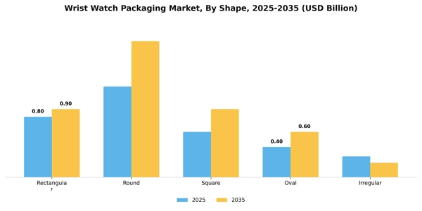 Wrist Watch Packaging Market Segment Image 2