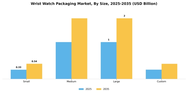Wrist Watch Packaging Market Segment Image 3