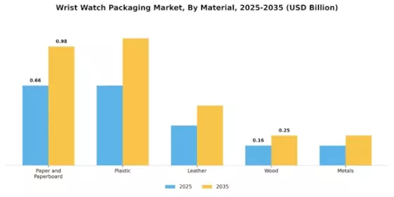 Wrist Watch Packaging Market Segment Image 0