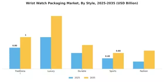 Wrist Watch Packaging Market Segment Image 1