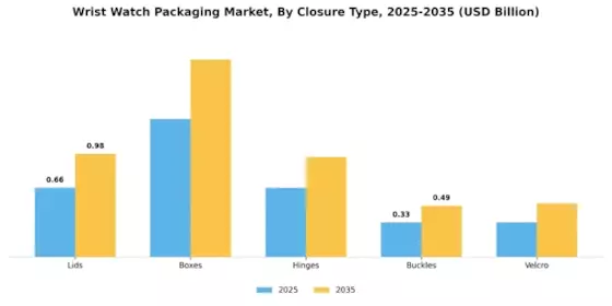 Wrist Watch Packaging Market Segment Image 3
