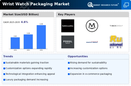 Wrist Watch Packaging Market Infographic