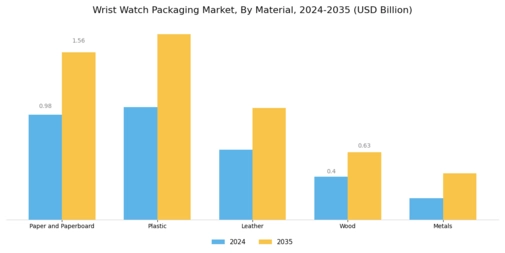 Wrist Watch Packaging Market Segment Image 0