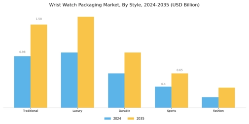 Wrist Watch Packaging Market Segment Image 1