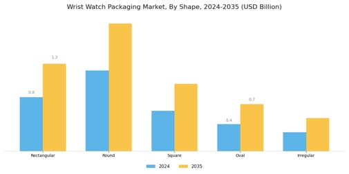 Wrist Watch Packaging Market Segment Image 2