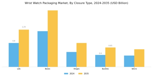 Wrist Watch Packaging Market Segment Image 3