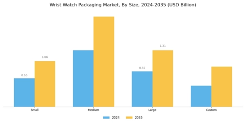 Wrist Watch Packaging Market Segment Image 4