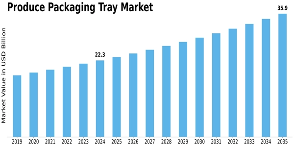 Produce Packaging Tray Market Size