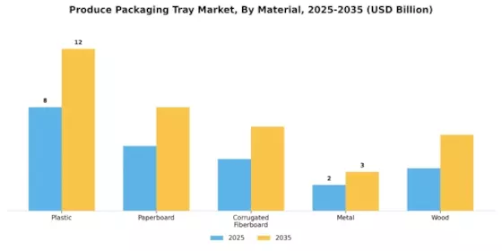Produce Packaging Tray Market Segment Image 0