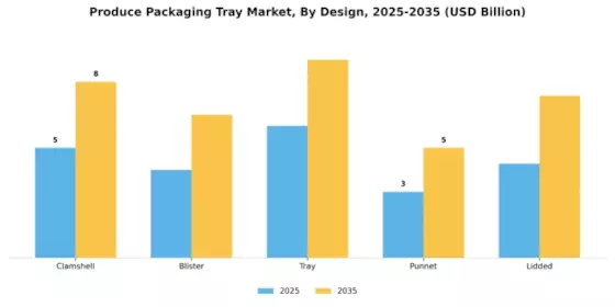Produce Packaging Tray Market Segment Image 1