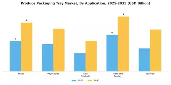 Produce Packaging Tray Market Segment Image 2
