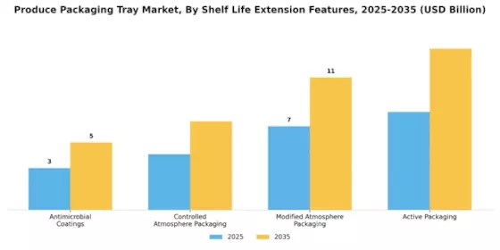 Produce Packaging Tray Market Segment Image 3