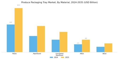 Produce Packaging Tray Market Segment Image 0