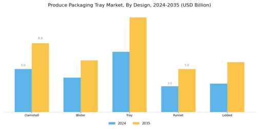 Produce Packaging Tray Market Segment Image 1