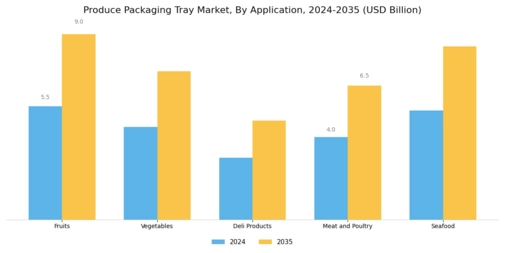 Produce Packaging Tray Market Segment Image 2
