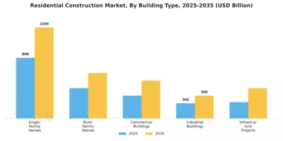 Residential Construction Market Segment Image 0