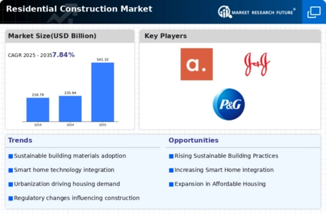 Residential Construction Market Infographic
