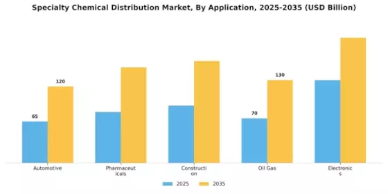 Specialty Chemical Distribution Market  Segment Image 0