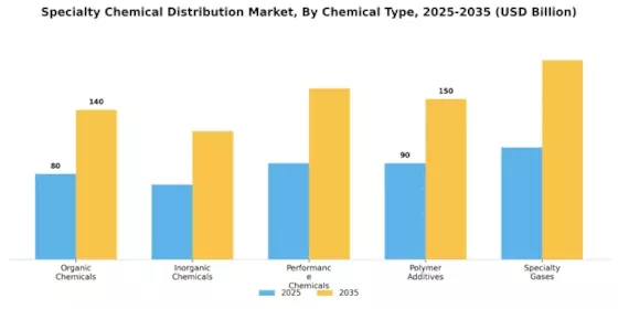 Specialty Chemical Distribution Market  Segment Image 1