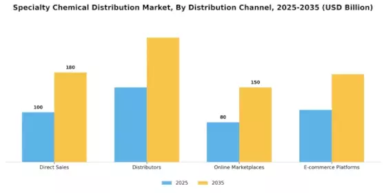 Specialty Chemical Distribution Market  Segment Image 3