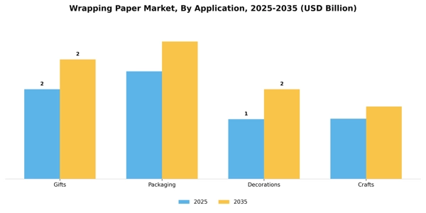 Wrapping Paper Market Segment Image 0