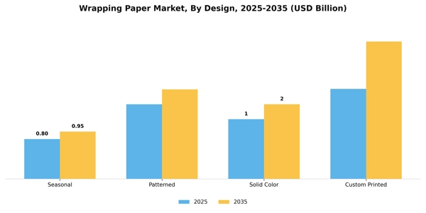 Wrapping Paper Market Segment Image 1