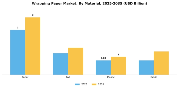 Wrapping Paper Market Segment Image 2