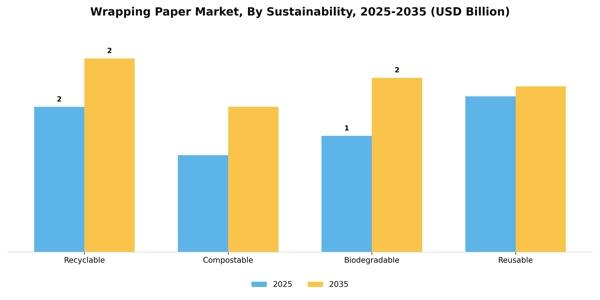 Wrapping Paper Market Segment Image 3