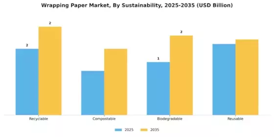 Wrapping Paper Market Segment Image 3
