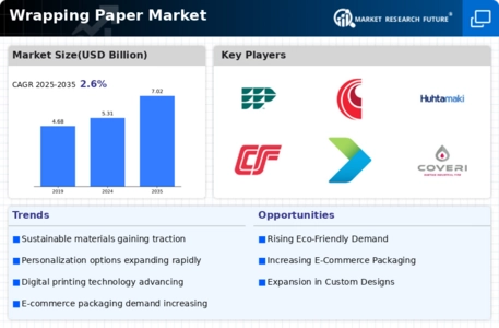 Wrapping Paper Market Infographic