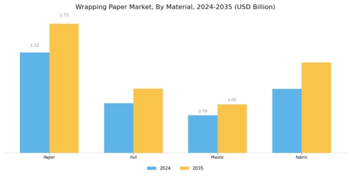 Wrapping Paper Market Segment Image 0
