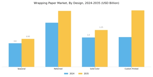 Wrapping Paper Market Segment Image 2