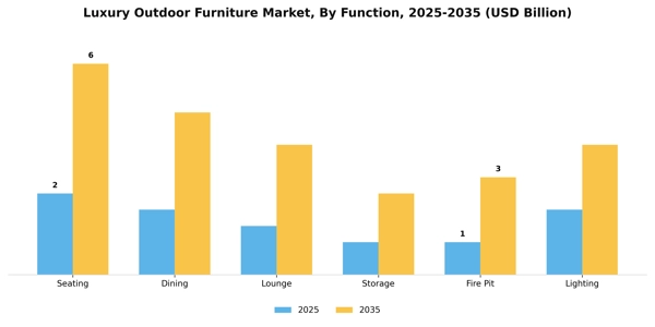 Luxury Outdoor Furniture Market Segment Image 0